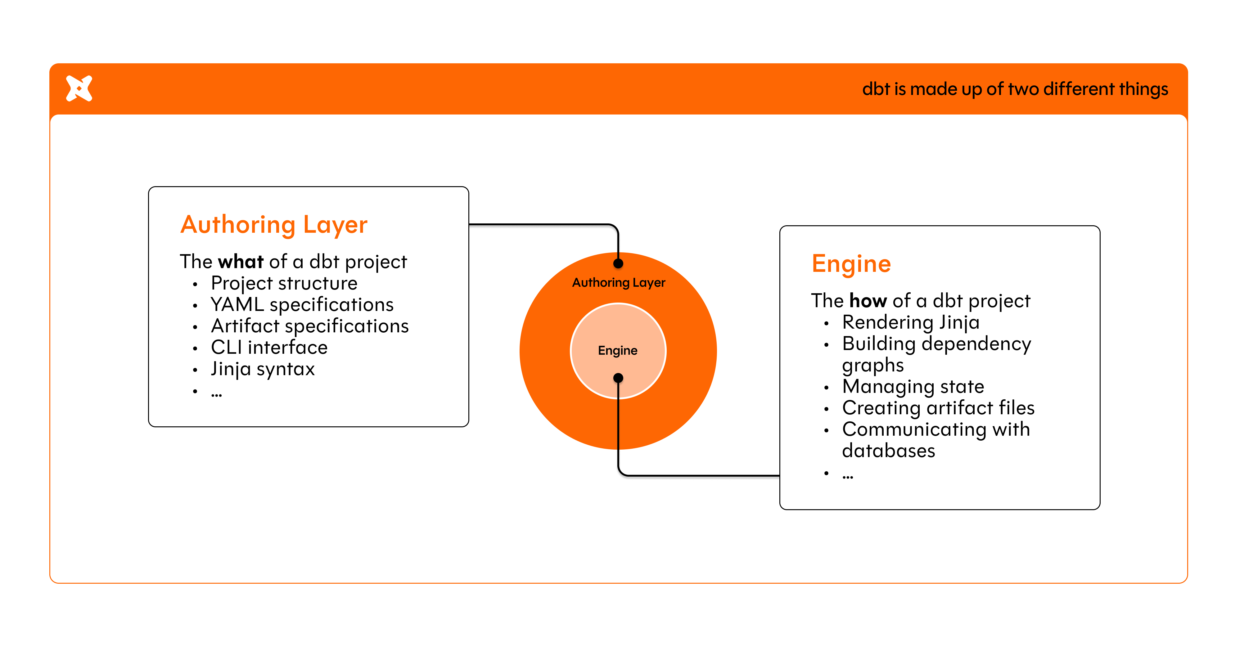 dbt is made up of two different things: authoring layer and engine.